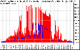 Solar PV/Inverter Performance West Array Power Output & Effective Solar Radiation