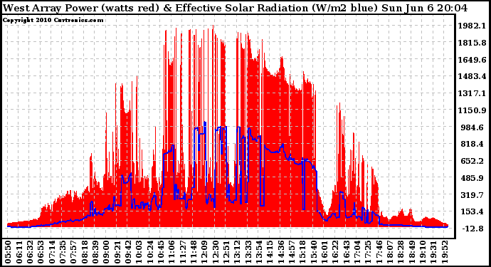 Solar PV/Inverter Performance West Array Power Output & Effective Solar Radiation