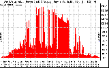 Solar PV/Inverter Performance West Array Actual & Average Power Output