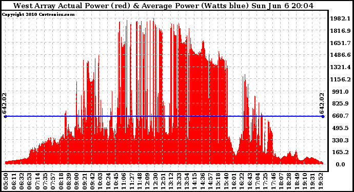 Solar PV/Inverter Performance West Array Actual & Average Power Output