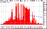 Solar PV/Inverter Performance West Array Actual & Running Average Power Output