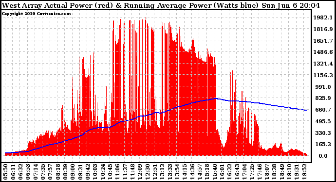 Solar PV/Inverter Performance West Array Actual & Running Average Power Output