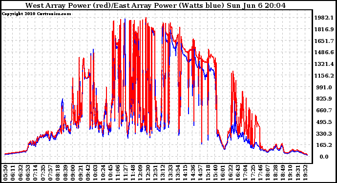 Solar PV/Inverter Performance Photovoltaic Panel Power Output