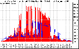 Solar PV/Inverter Performance East Array Power Output & Solar Radiation