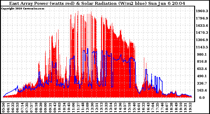 Solar PV/Inverter Performance East Array Power Output & Solar Radiation