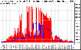 Solar PV/Inverter Performance East Array Power Output & Effective Solar Radiation