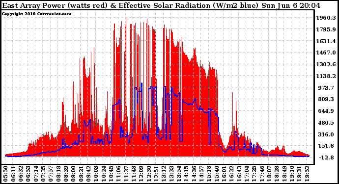 Solar PV/Inverter Performance East Array Power Output & Effective Solar Radiation