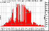 Solar PV/Inverter Performance East Array Actual & Average Power Output