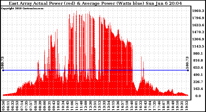 Solar PV/Inverter Performance East Array Actual & Average Power Output