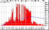 Solar PV/Inverter Performance East Array Actual & Running Average Power Output