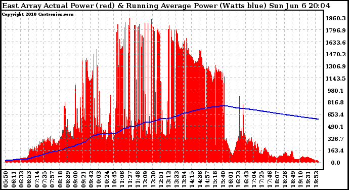 Solar PV/Inverter Performance East Array Actual & Running Average Power Output
