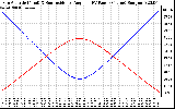 Solar PV/Inverter Performance Sun Altitude Angle & Sun Incidence Angle on PV Panels