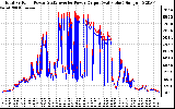 Solar PV/Inverter Performance PV Panel Power Output & Inverter Power Output