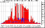 Solar PV/Inverter Performance Total PV Panel Power Output & Solar Radiation