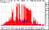 Solar PV/Inverter Performance Total PV Panel Power Output & Effective Solar Radiation