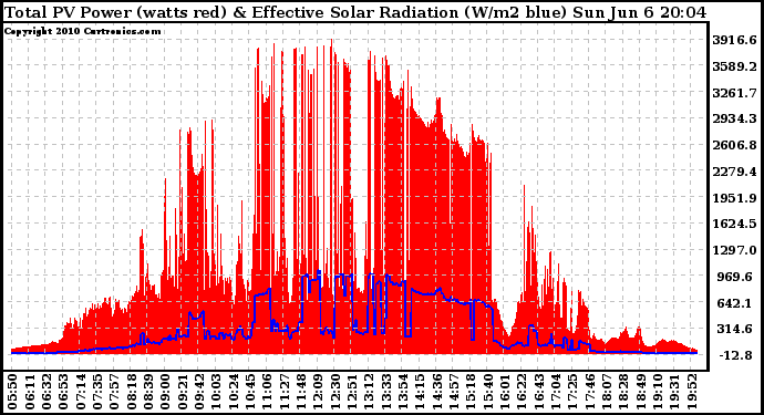 Solar PV/Inverter Performance Total PV Panel Power Output & Effective Solar Radiation