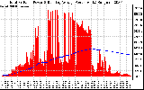 Solar PV/Inverter Performance Total PV Panel & Running Average Power Output