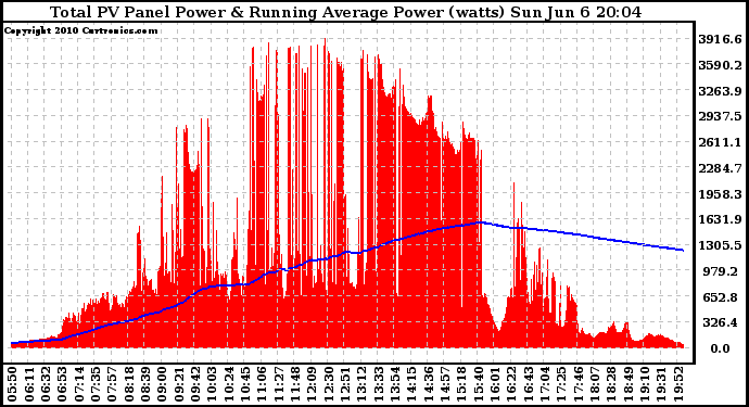 Solar PV/Inverter Performance Total PV Panel & Running Average Power Output