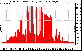 Solar PV/Inverter Performance Total PV Panel Power Output