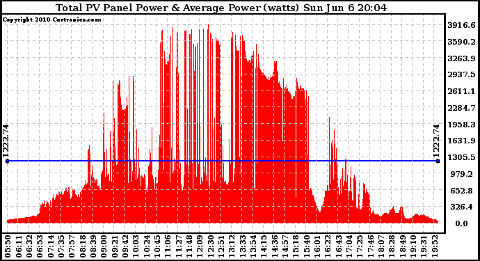 Solar PV/Inverter Performance Total PV Panel Power Output
