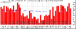 Milwaukee Solar Powered Home WeeklyProduction52RunningAvg
