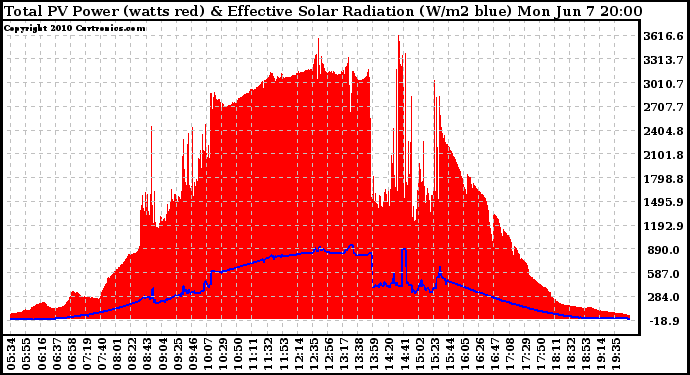 Solar PV/Inverter Performance Total PV Panel Power Output & Effective Solar Radiation