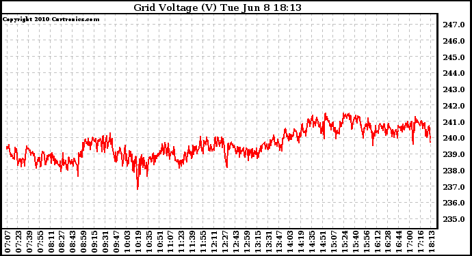 Solar PV/Inverter Performance Grid Voltage