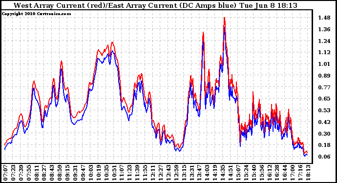 Solar PV/Inverter Performance Photovoltaic Panel Current Output