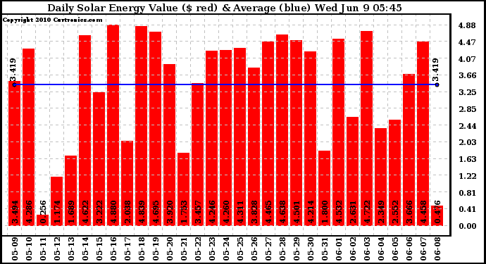 Solar PV/Inverter Performance Daily Solar Energy Production Value