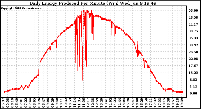 Solar PV/Inverter Performance Daily Energy Production Per Minute