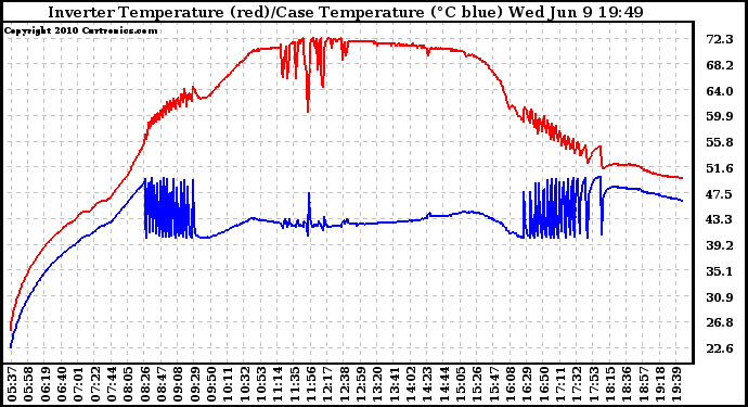 Solar PV/Inverter Performance Inverter Operating Temperature