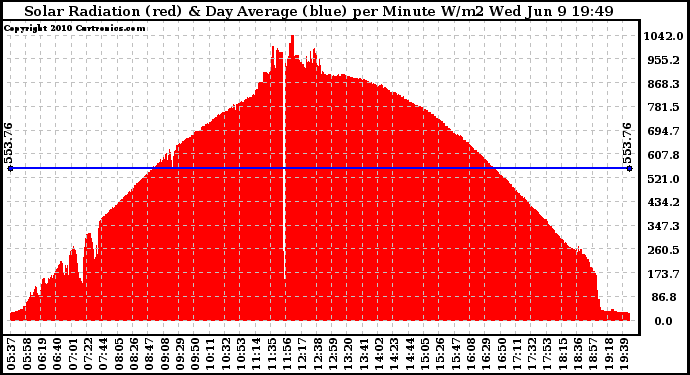 Solar PV/Inverter Performance Solar Radiation & Day Average per Minute