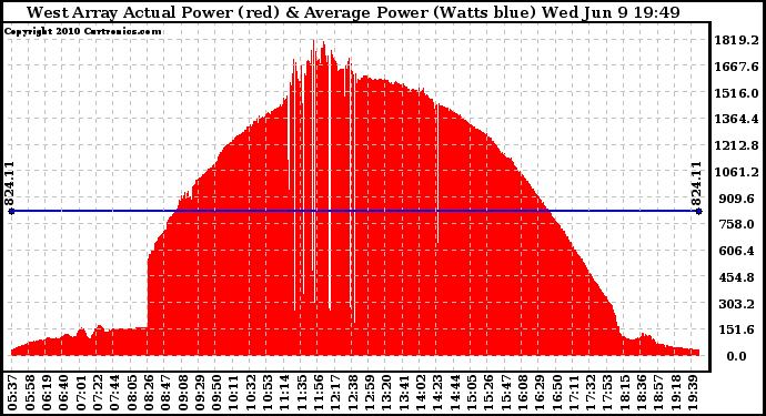 Solar PV/Inverter Performance West Array Actual & Average Power Output