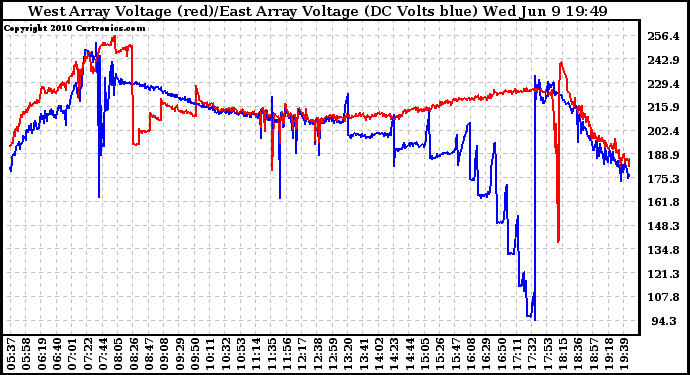 Solar PV/Inverter Performance Photovoltaic Panel Voltage Output