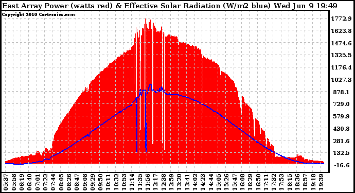 Solar PV/Inverter Performance East Array Power Output & Effective Solar Radiation