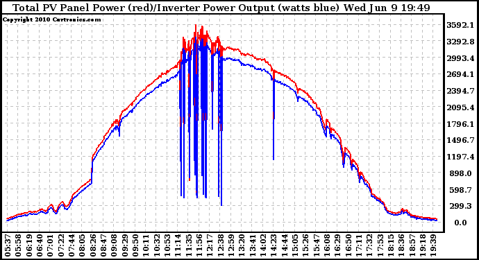 Solar PV/Inverter Performance PV Panel Power Output & Inverter Power Output
