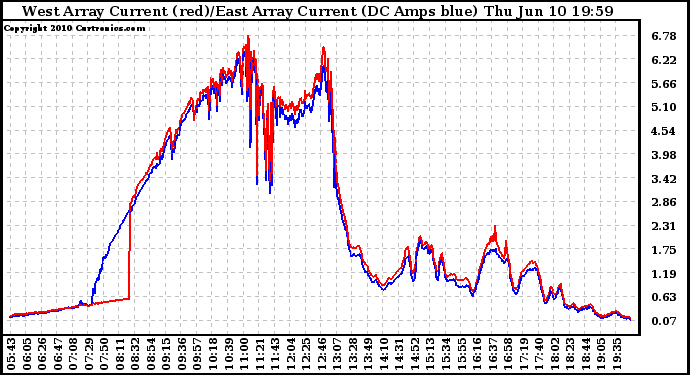 Solar PV/Inverter Performance Photovoltaic Panel Current Output