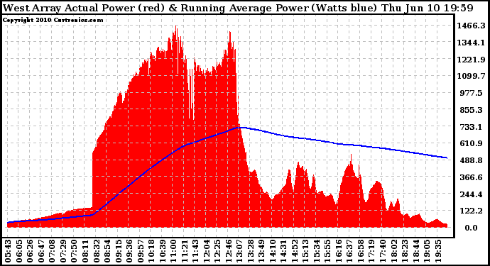Solar PV/Inverter Performance West Array Actual & Running Average Power Output