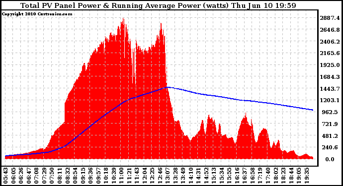 Solar PV/Inverter Performance Total PV Panel & Running Average Power Output
