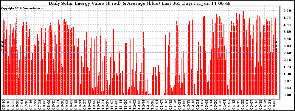 Solar PV/Inverter Performance Daily Solar Energy Production Value Last 365 Days