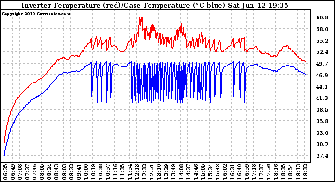 Solar PV/Inverter Performance Inverter Operating Temperature