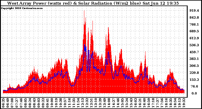 Solar PV/Inverter Performance West Array Power Output & Solar Radiation