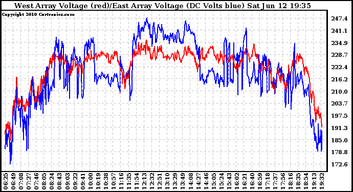 Solar PV/Inverter Performance Photovoltaic Panel Voltage Output