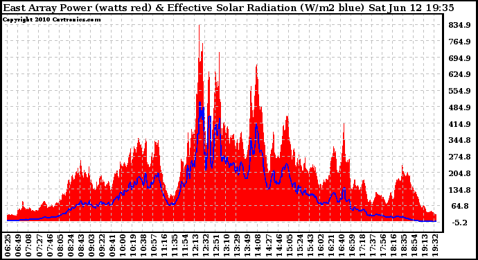 Solar PV/Inverter Performance East Array Power Output & Effective Solar Radiation