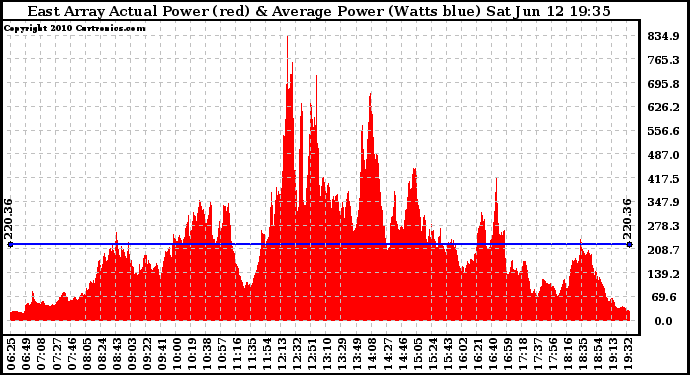 Solar PV/Inverter Performance East Array Actual & Average Power Output