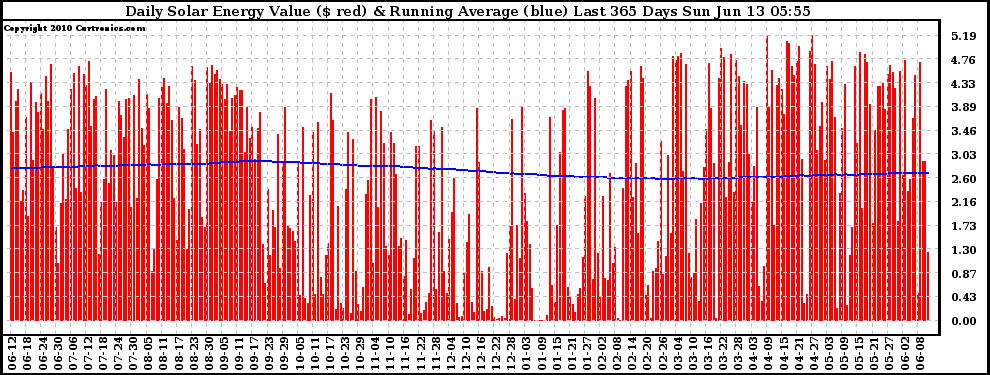 Solar PV/Inverter Performance Daily Solar Energy Production Value Running Average Last 365 Days