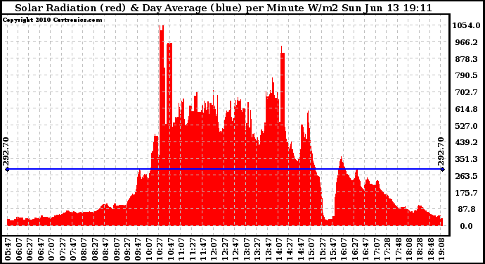 Solar PV/Inverter Performance Solar Radiation & Day Average per Minute