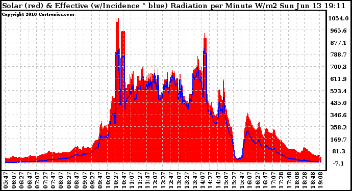 Solar PV/Inverter Performance Solar Radiation & Effective Solar Radiation per Minute