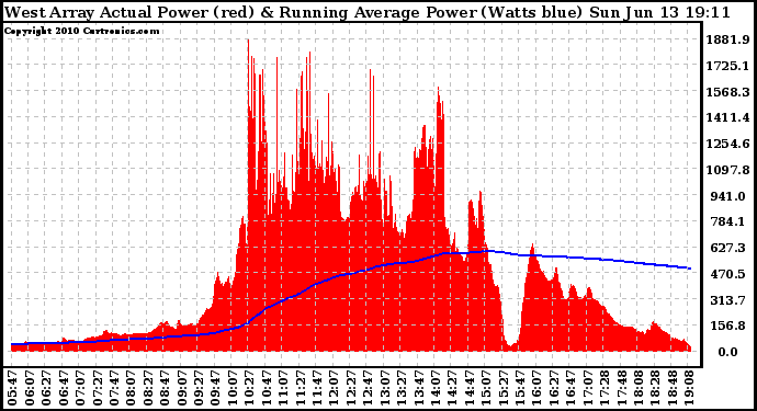 Solar PV/Inverter Performance West Array Actual & Running Average Power Output