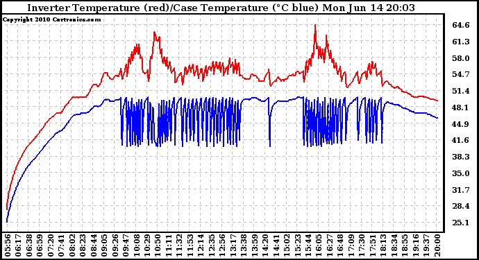 Solar PV/Inverter Performance Inverter Operating Temperature
